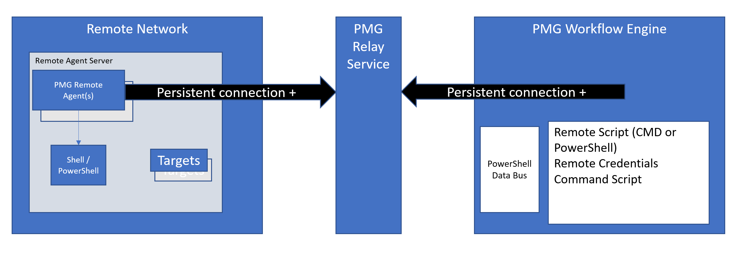 Relay Framework Diagram